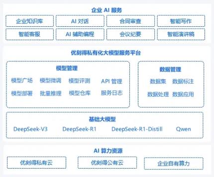 優(yōu)刻得推出DeepSeek私有化解決方案，讓企業(yè)快速落地生產(chǎn)級AI應用