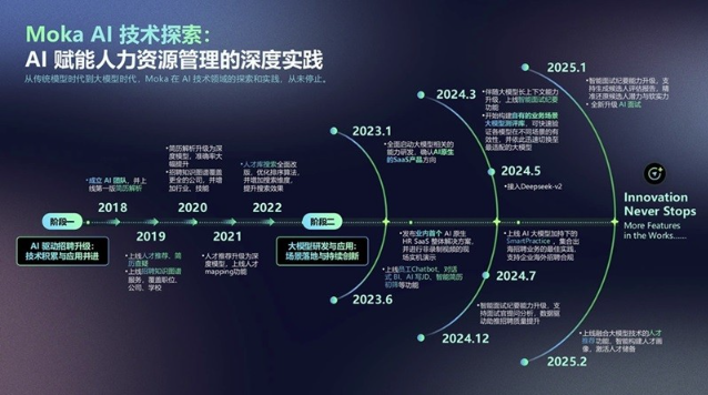 Moka AI 探索實踐：七年技術深耕，從單點突破到招聘全流程閉環(huán)